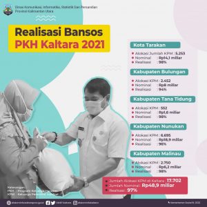 Realisasi-Bansos-PKH-Kaltara-2021-revisi-1-1024x1024